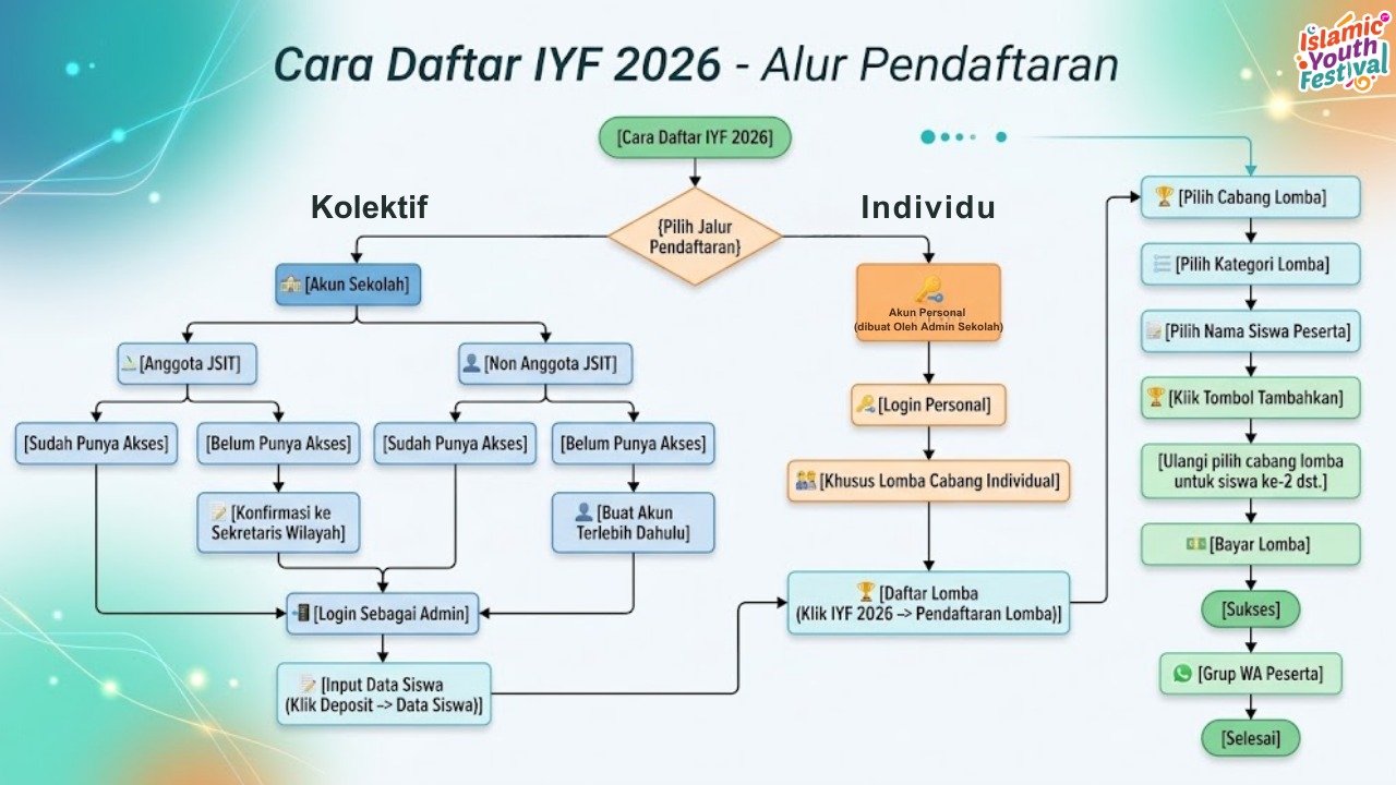 Cara Daftar IYF 2026